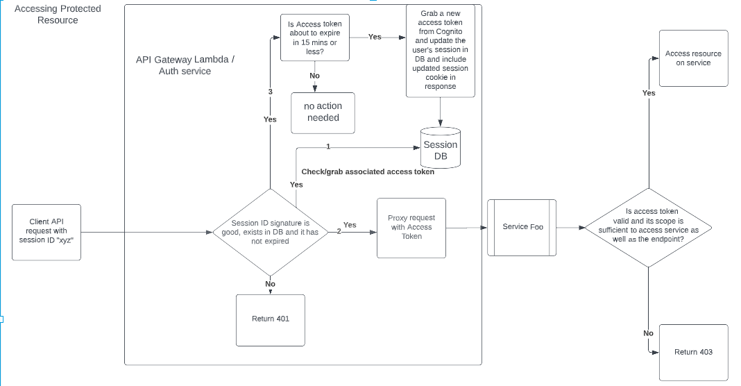 modern session architecture